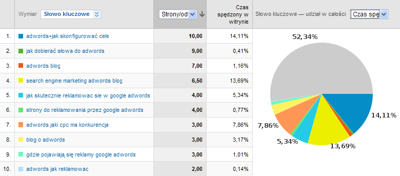 Analiza long tail Analiza long tail