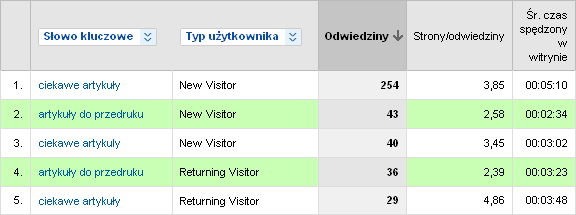 Dodatkowy wymiar w Google Analytics Dodatkowy wymiar w Google Analytics