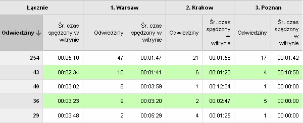 Funkcja Pivot w Google Analytics Funkcja Pivot w Google Analytics
