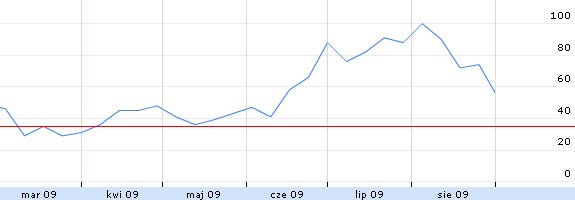 google trends - kwatery zakopane google trends - kwatery zakopane