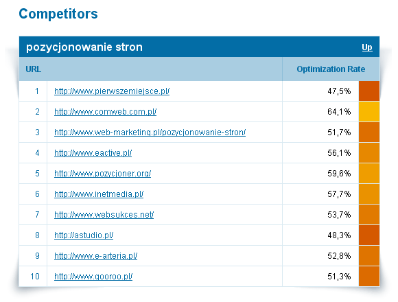 analiza konkurencji na słowa kluczowe