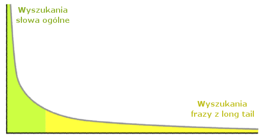 Long tail Long tail