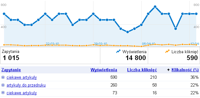 Statystyki słów kluczowych w narzędziach dla webmasterów Statystyki słów kluczowych w narzędziach dla webmasterów
