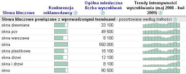 propozycje słów kluczowych w Adwords propozycje słów kluczowych w Adwords