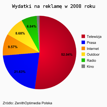 Wydatki na reklamę w mediach w 2008 Wydatki na reklamę w mediach w 2008