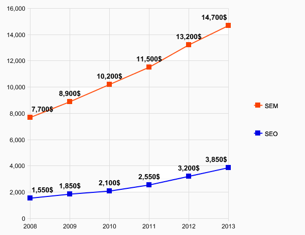 wydatki na SEM i SEO wydatki na SEM i SEO