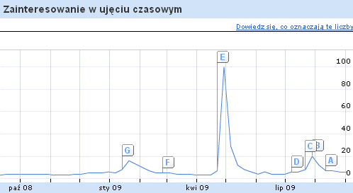 Wykres trendu - statystyki wyszukiwarki Wykres trendu - statystyki wyszukiwarki