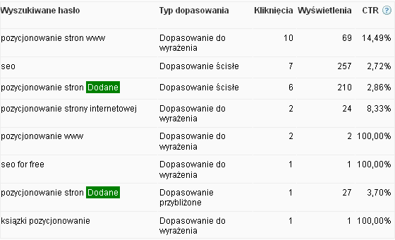 Kampania Adwords - wyszukiwane hasła Kampania Adwords - wyszukiwane hasła