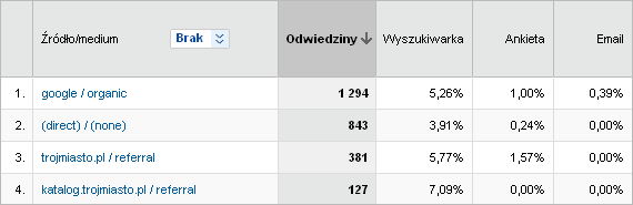 Źródła odwiedzin i konwersje - Google Analytics Źródła odwiedzin i konwersje - Google Analytics